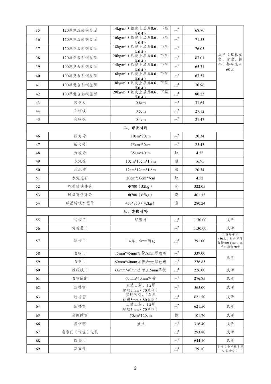 通辽市扎鲁特旗2025年上半年建设工程材料价格信息表-信息价.pdf_第2页