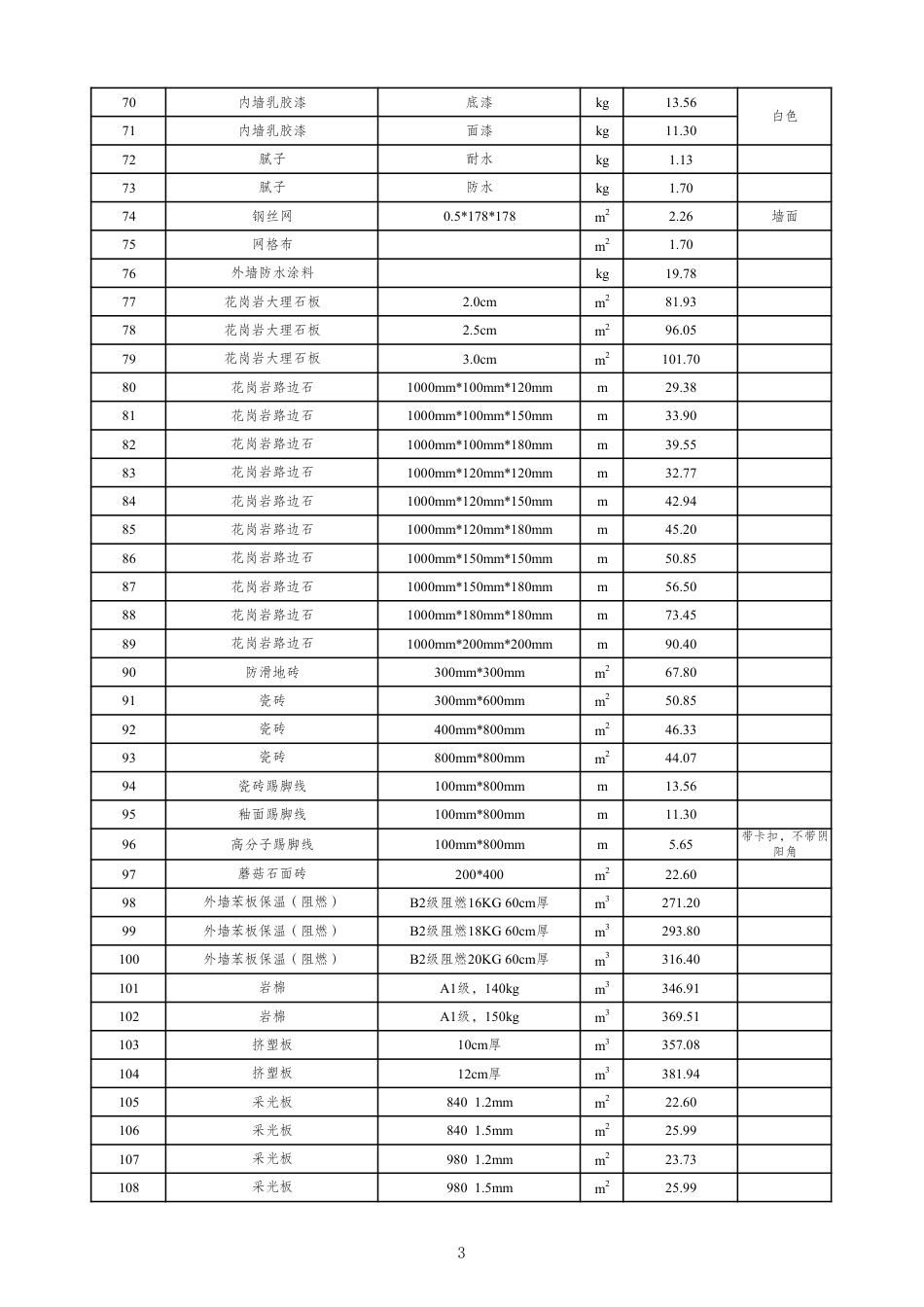 通辽市扎鲁特旗2025年上半年建设工程材料价格信息表-信息价.pdf_第3页
