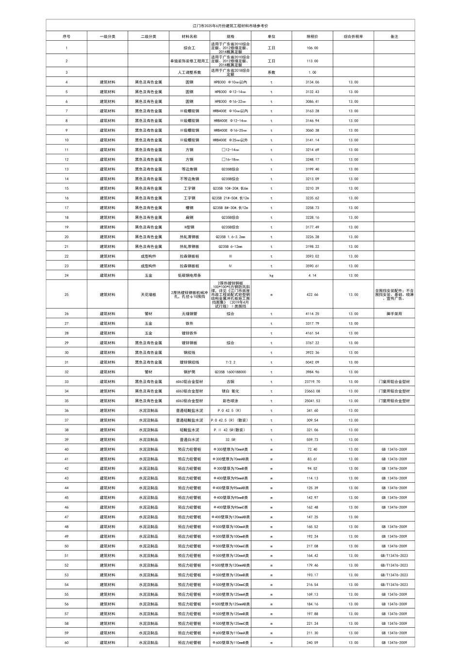 江门市2025年6月份建筑工程材料市场参考价-信息价.pdf_第1页