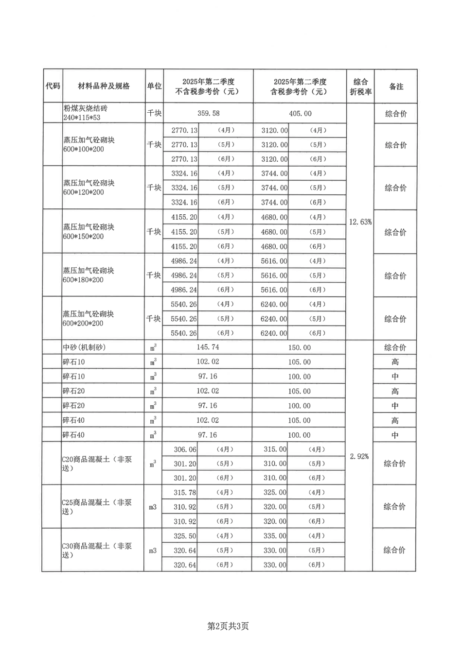 梅州城区2025年第二季度建筑工程部分材料参考价格-信息价.pdf_第2页