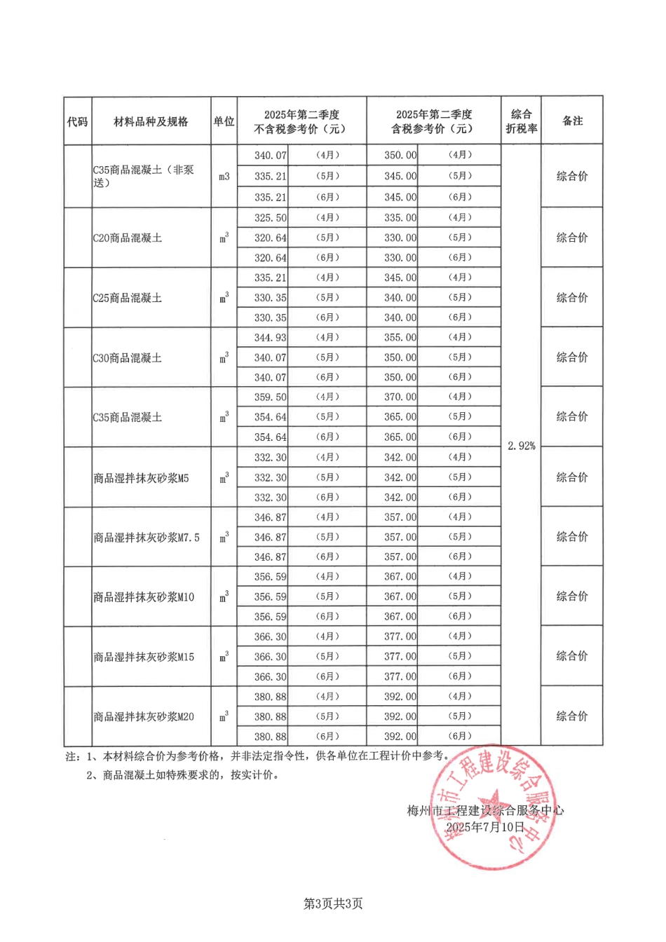 梅州城区2025年第二季度建筑工程部分材料参考价格-信息价.pdf_第3页