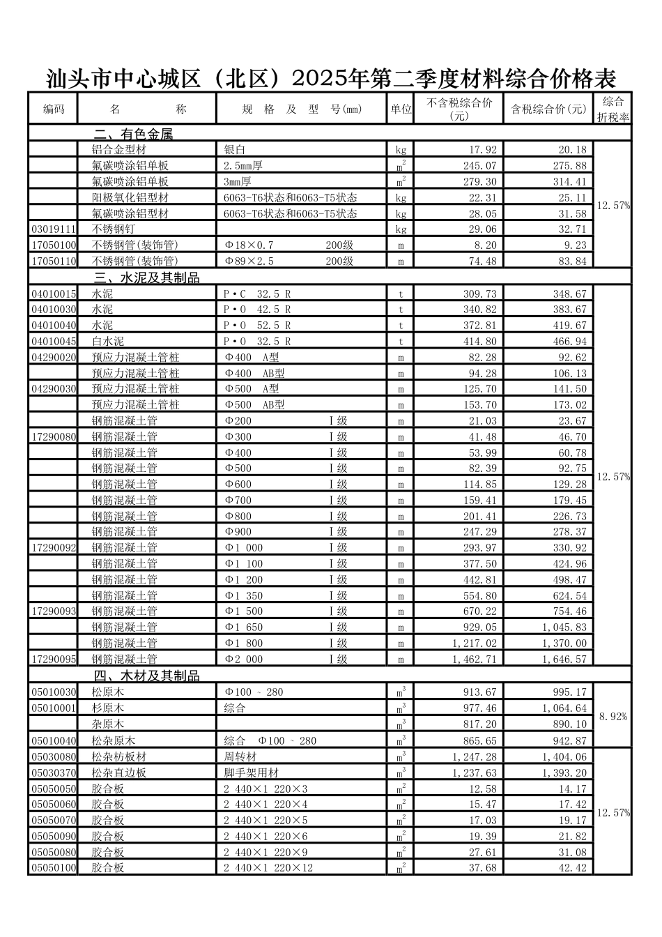 汕头市中心城区（北区）2025年第二季度材料综合价格表.pdf_第2页