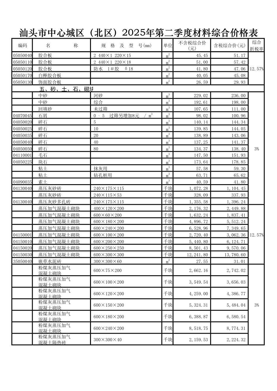 汕头市中心城区（北区）2025年第二季度材料综合价格表.pdf_第3页