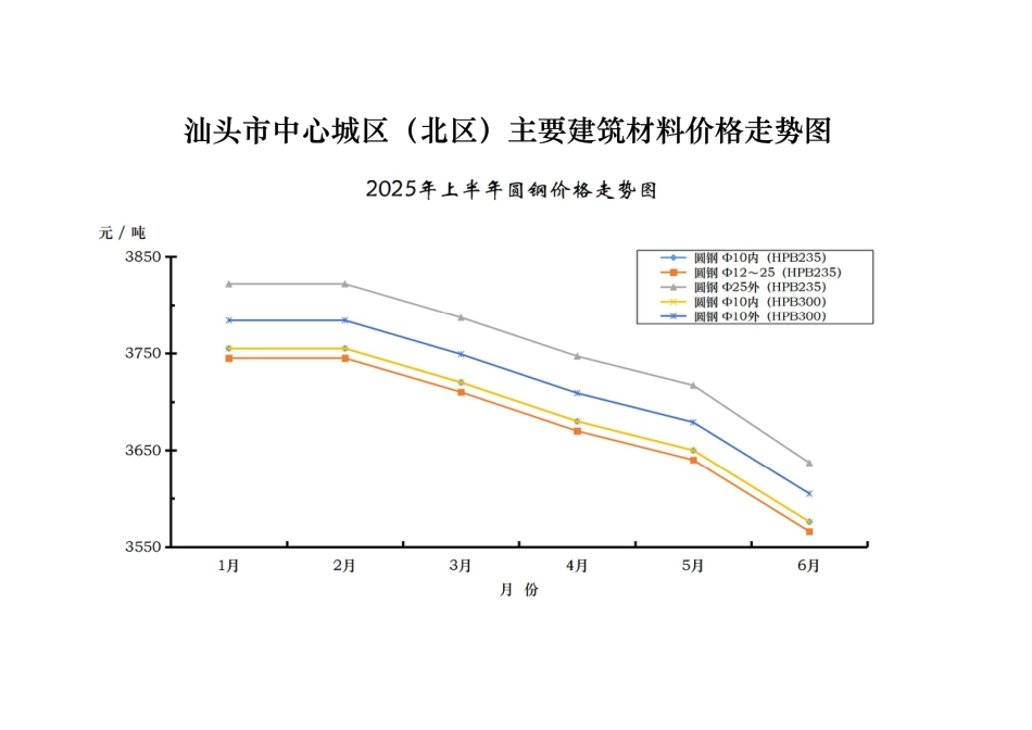 汕头市中心城区（北区）2025年上半年主要建筑材料价格走势图.pdf_第1页