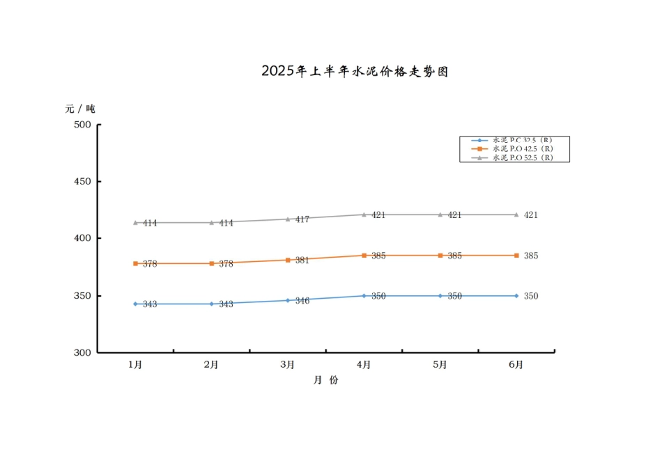 汕头市中心城区（北区）2025年上半年主要建筑材料价格走势图.pdf_第3页