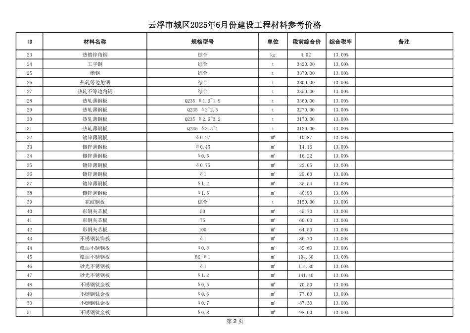 云浮市城区2025年6月建设工程材料参考价格-信息价.pdf_第2页
