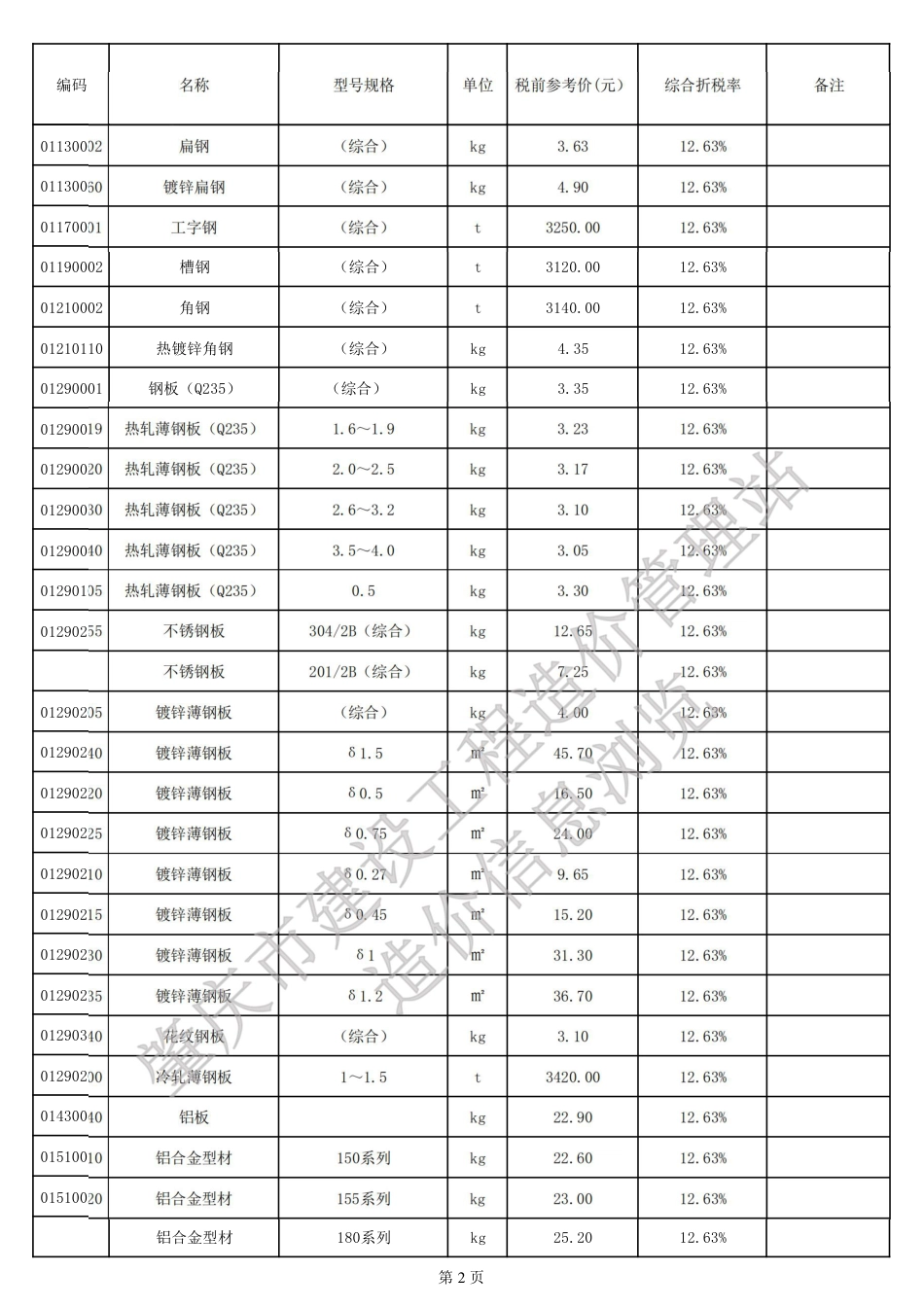 肇庆市端州城区2025年6月建设工程动态人工及材料参考价格.pdf_第2页