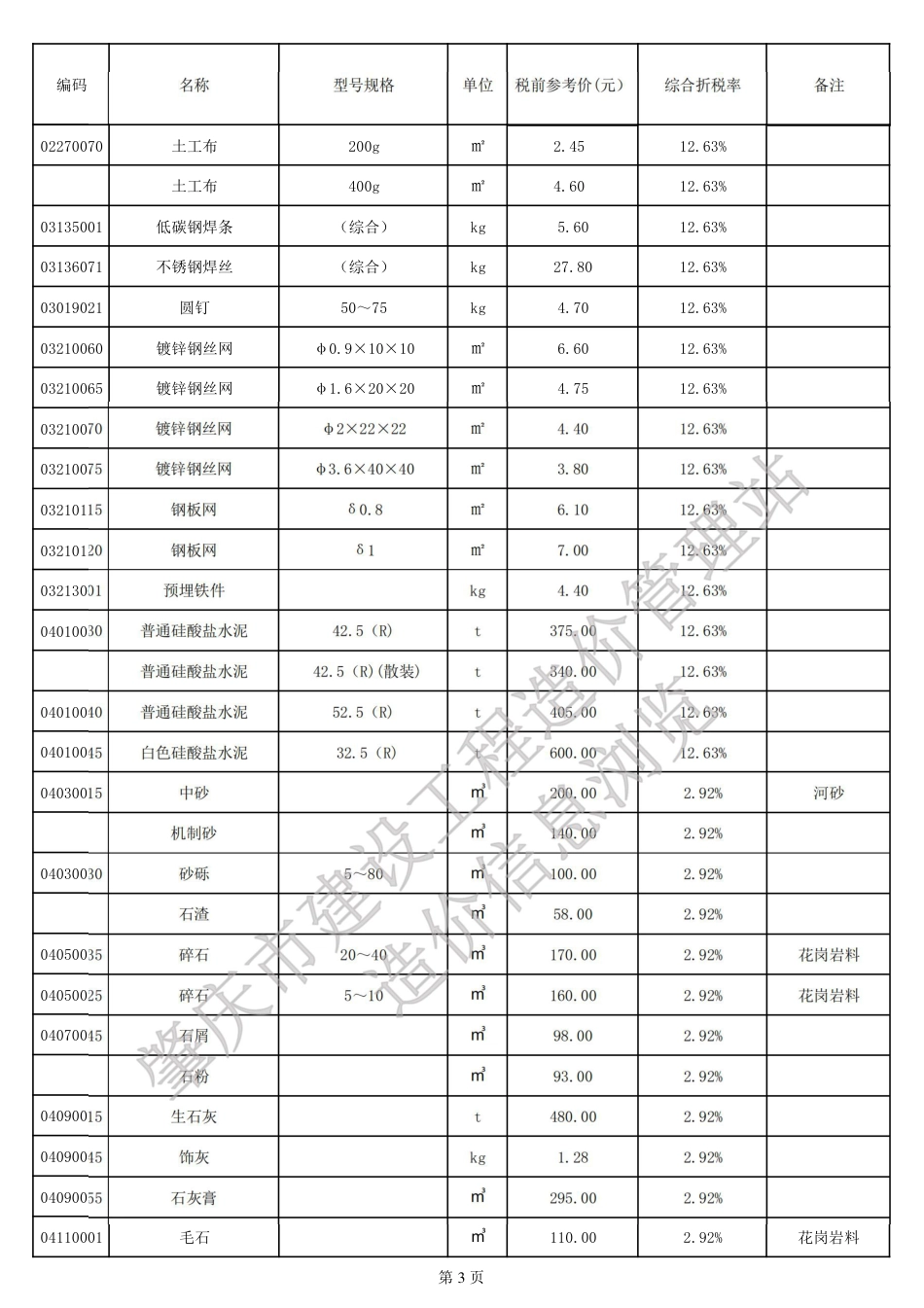 肇庆市端州城区2025年6月建设工程动态人工及材料参考价格.pdf_第3页