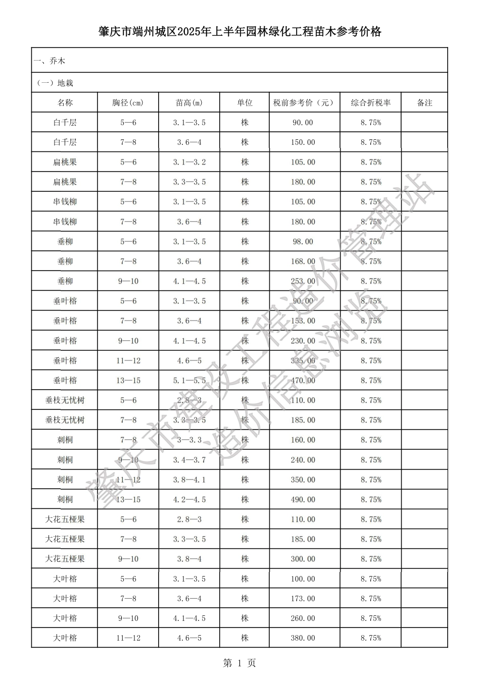 肇庆市端州城区2025年上半年园林绿化工程苗木参考价格-信息价.pdf_第1页