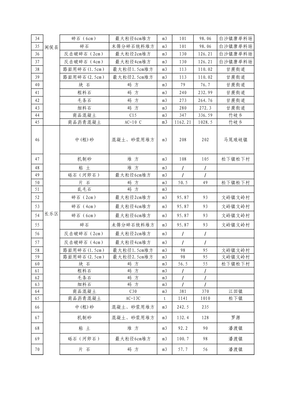《福州市交通工程地方材料价格信息》(2025年6月,总第116期).xls_第2页