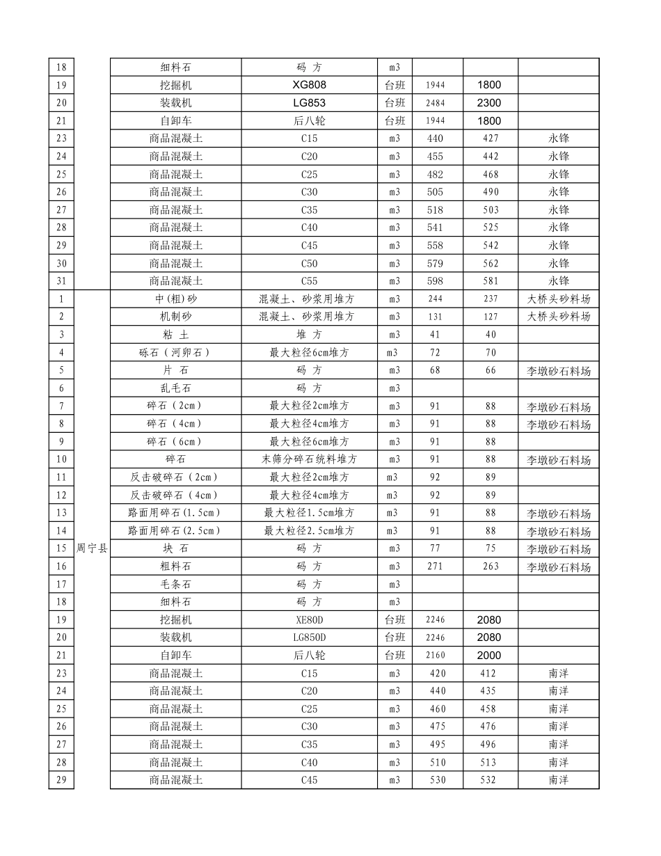 2025年6月份宁德交通工程地方材料价格信息.xls_第3页