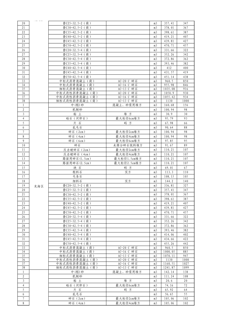 福建省漳州市2025年6月份交通工程地方材料价格信息汇总表.xls_第2页