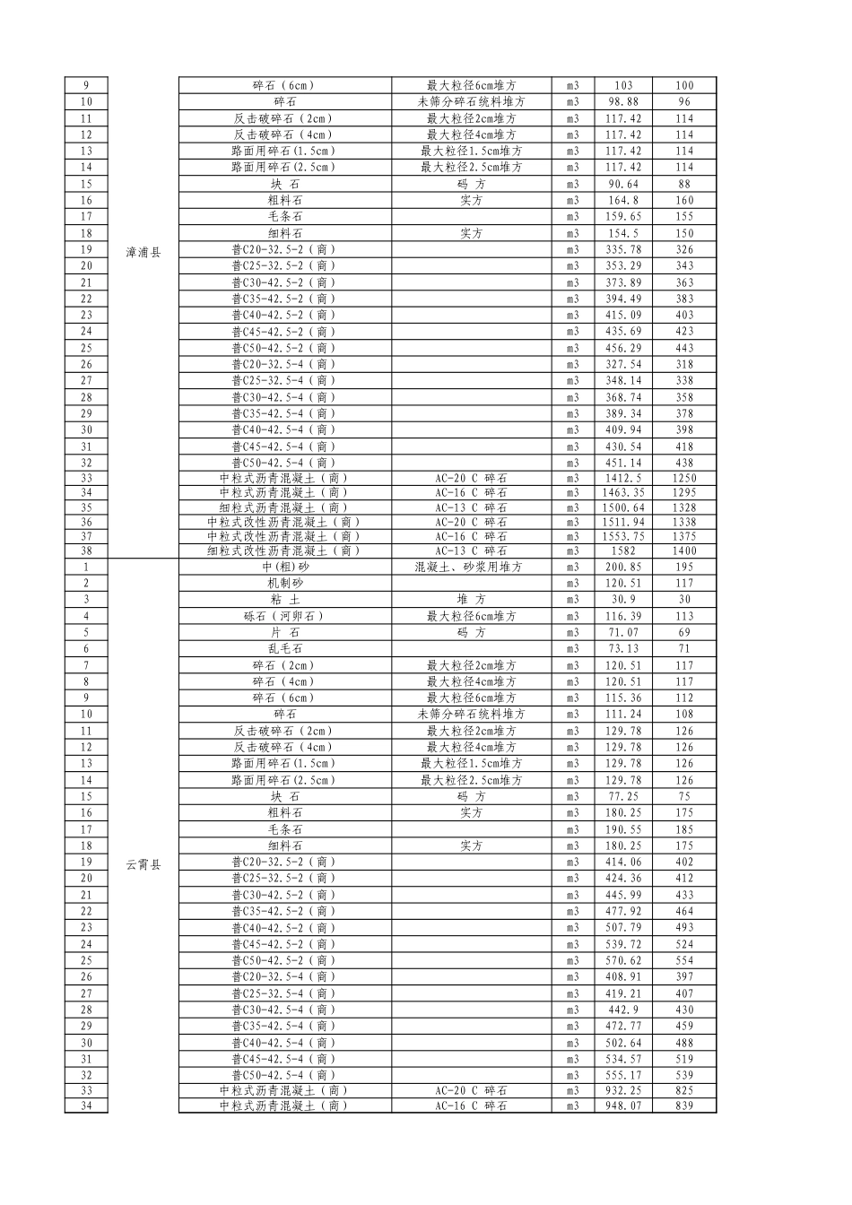 福建省漳州市2025年6月份交通工程地方材料价格信息汇总表.xls_第3页