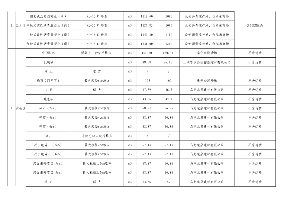 三明市2025年6月份交通工程地方材料价格信息发布表.xls_第3页