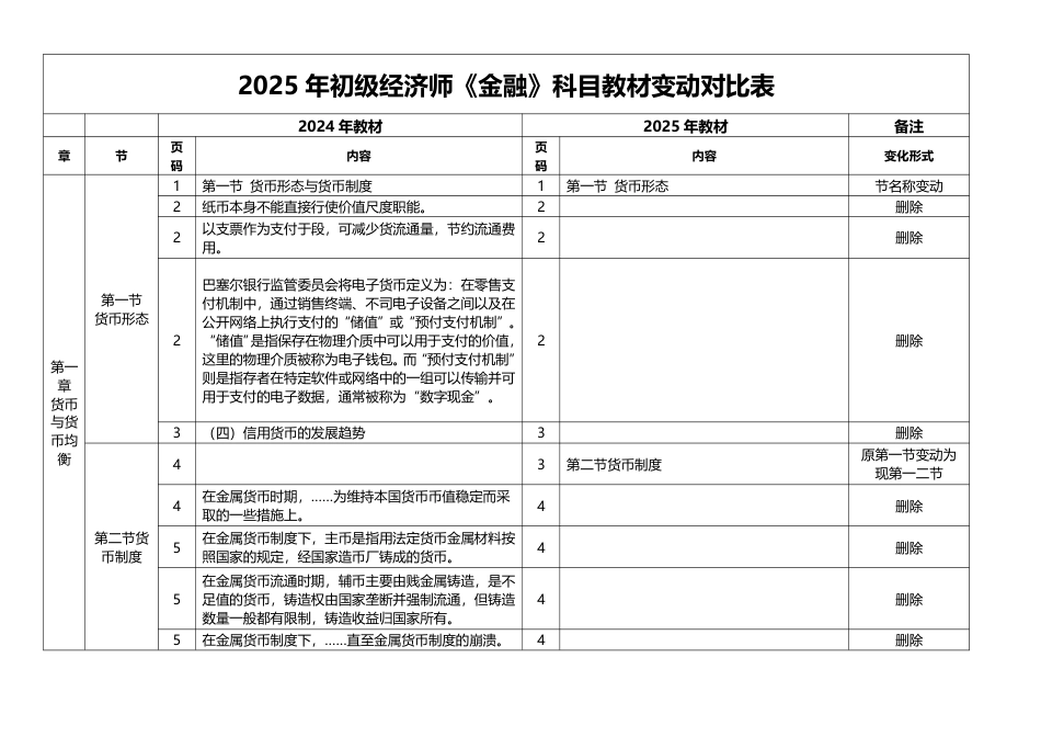 重点关注！2025年《初级金融》新教材变化内容对比.pdf_第1页