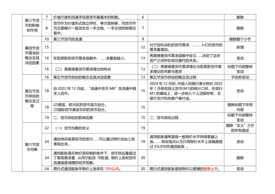 重点关注！2025年《初级金融》新教材变化内容对比.pdf_第2页