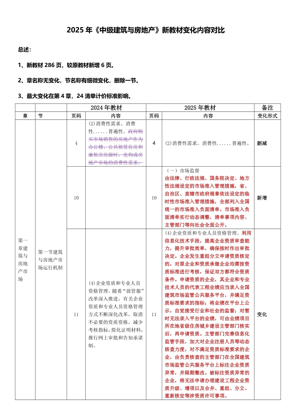重点关注！2025年《中级建筑与房地产》新教材变化内容对比.pdf_第1页