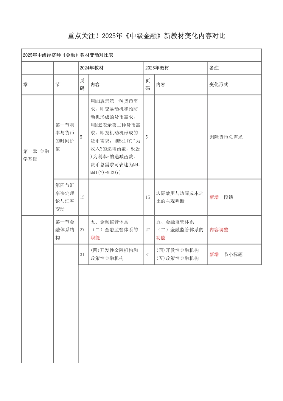 重点关注！2025年《中级金融》新教材变化内容对比.pdf_第1页