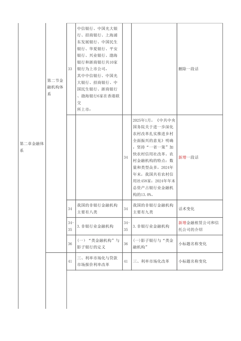 重点关注！2025年《中级金融》新教材变化内容对比.pdf_第2页