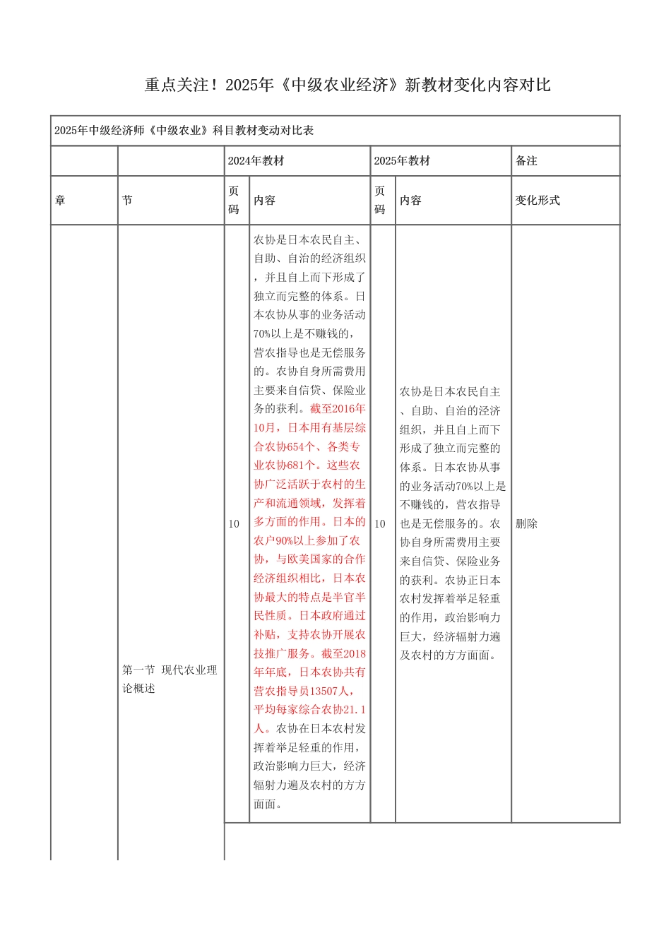 重点关注！2025年《中级农业经济》新教材变化内容对比.pdf_第1页