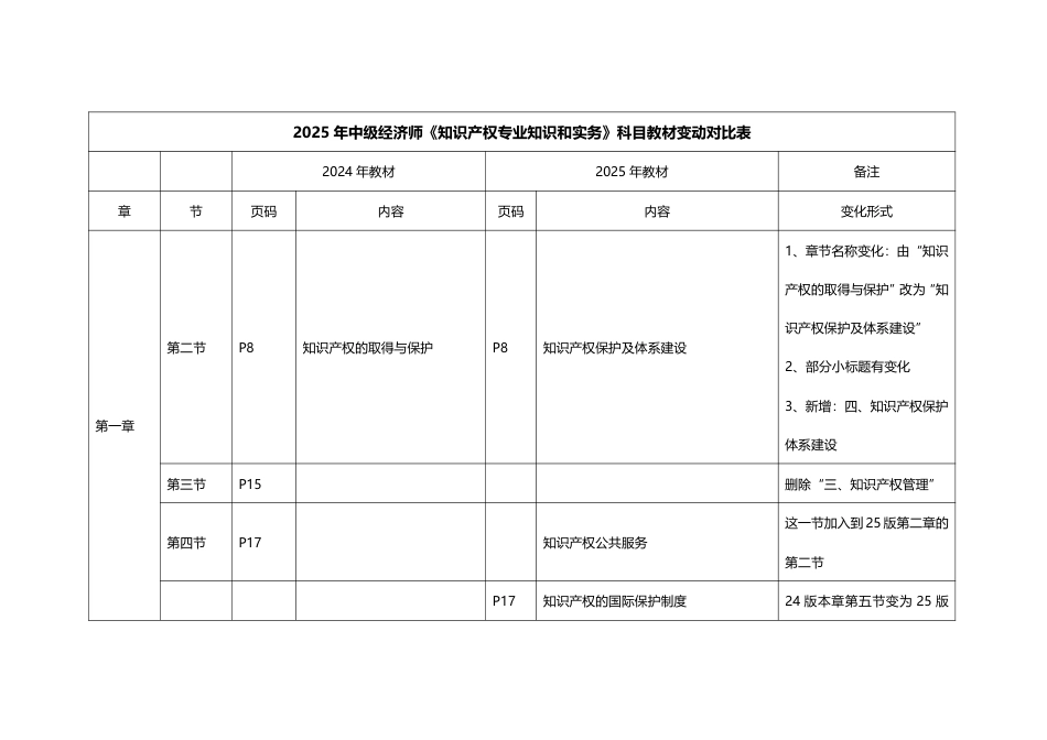 重点关注！2025年《中级知识产权》新教材变化内容对比.pdf_第1页