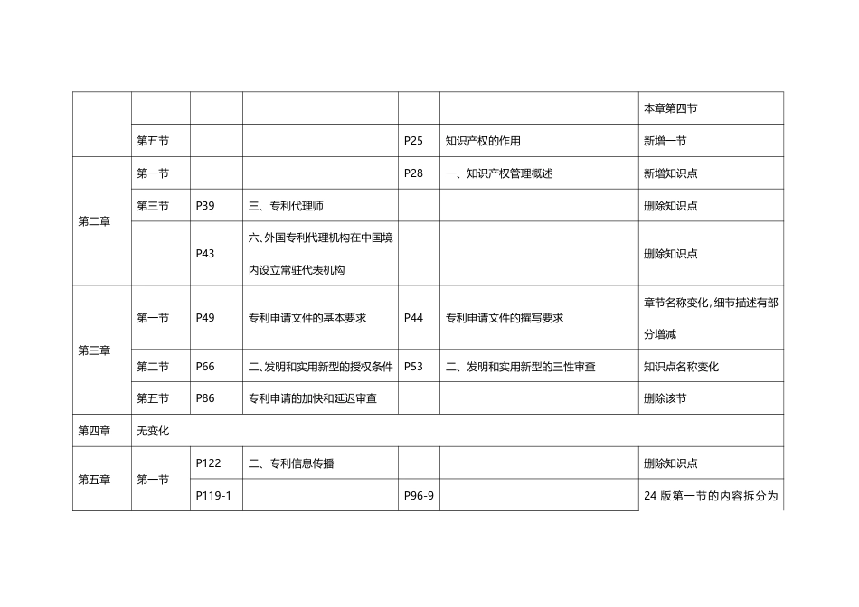 重点关注！2025年《中级知识产权》新教材变化内容对比.pdf_第2页