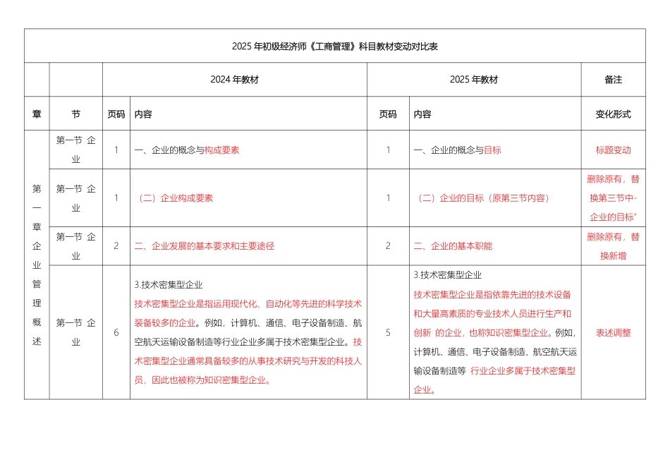 重点关注！2025年初级经济师《工商管理》新教材内容变化对比详解.pdf_第1页