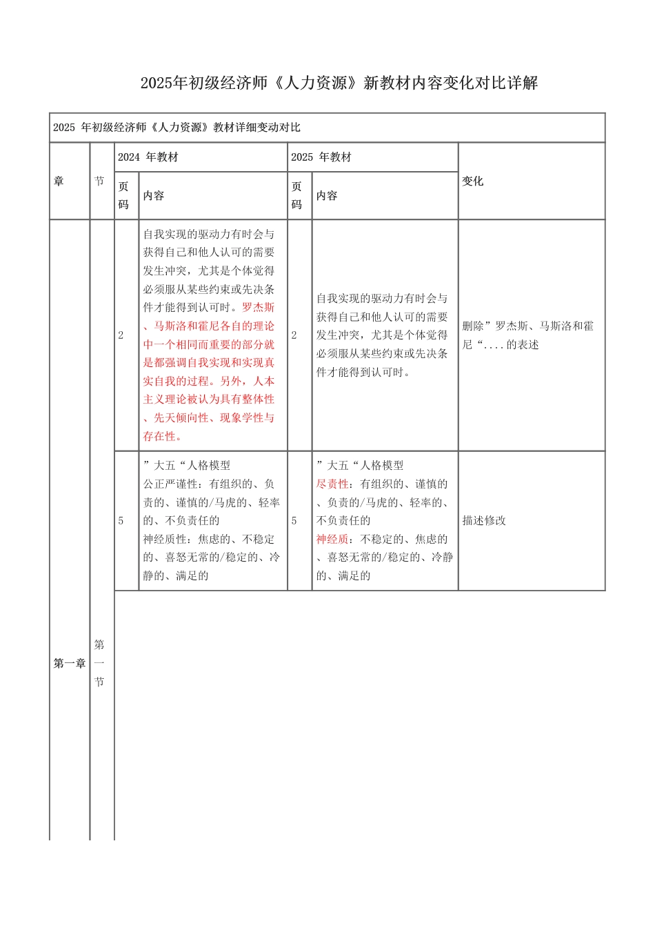 重点关注！2025年初级经济师《人力资源》新教材内容变化对比详解.pdf_第1页