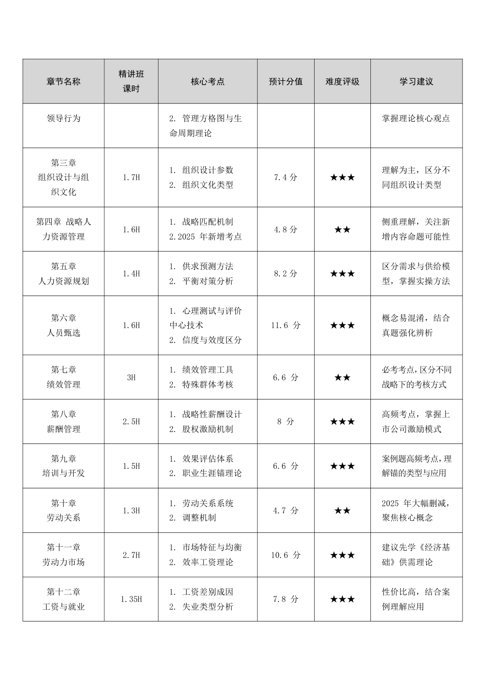 2025年《中级人力资源》新教材学习计划.pdf_第3页