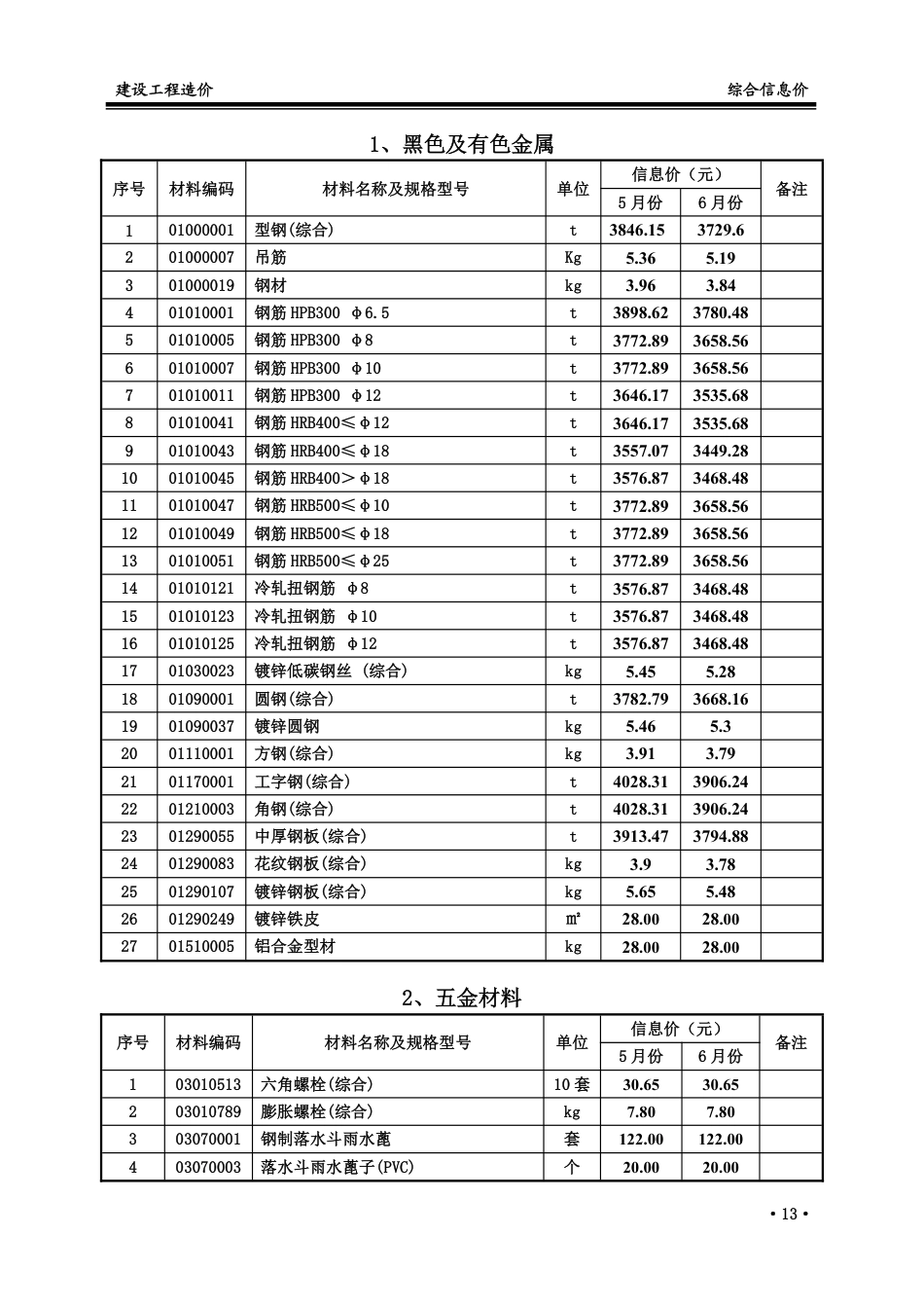 2025年5、6月份枣庄市常用建筑材料价格信息-信息价.pdf_第2页