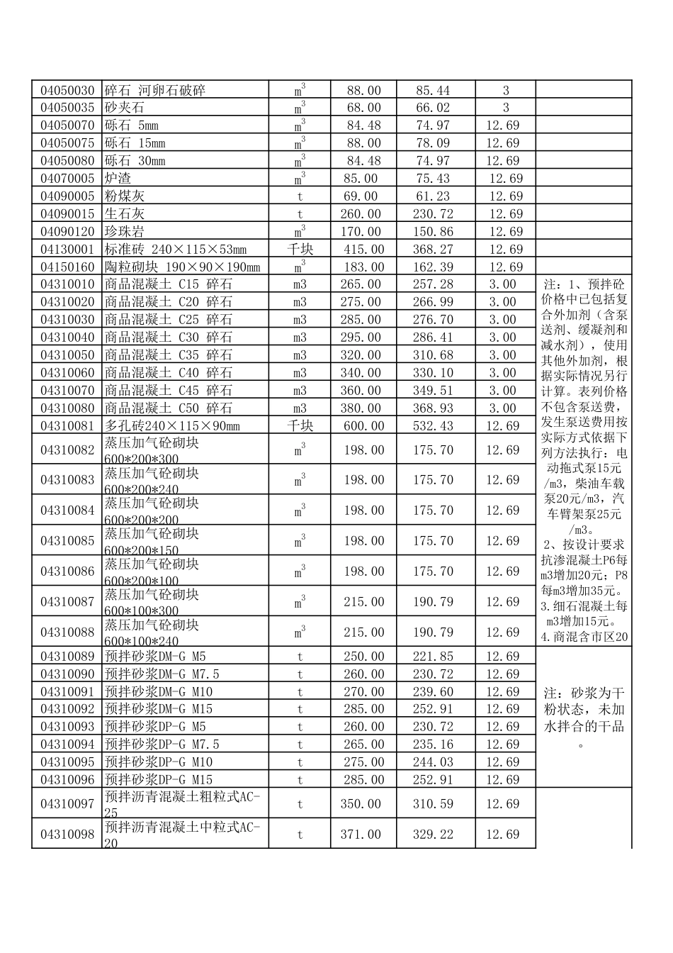 呼和浩特市2025年第3期（5-6月份）建设工程造价信息-信息价.pdf_第3页