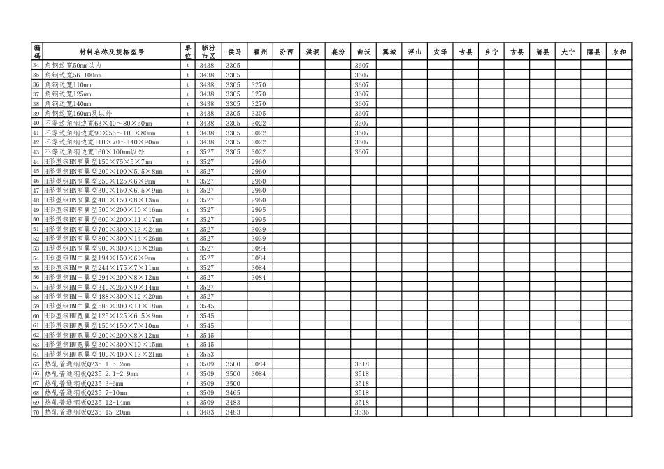 临汾市2025年5-6月建设工程材料价格信息(除税信息价).pdf_第2页