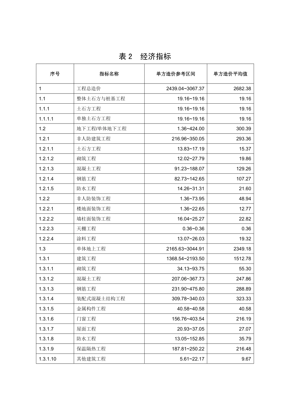 日照市2025年第二季度多层级业态工程造价指标.pdf_第3页