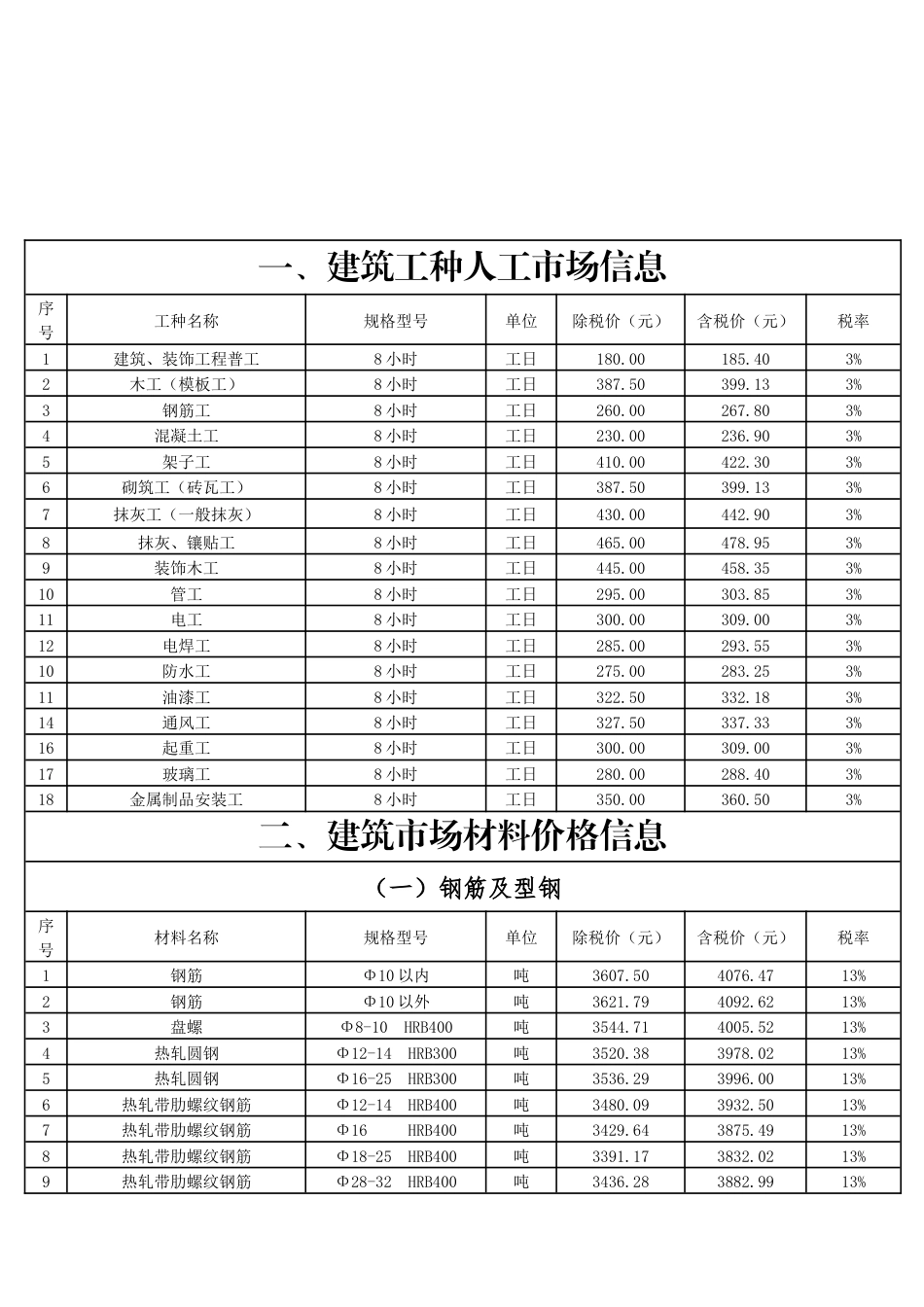 通化梅河口市2025年第二季度建设工程价格信息.docx_第3页