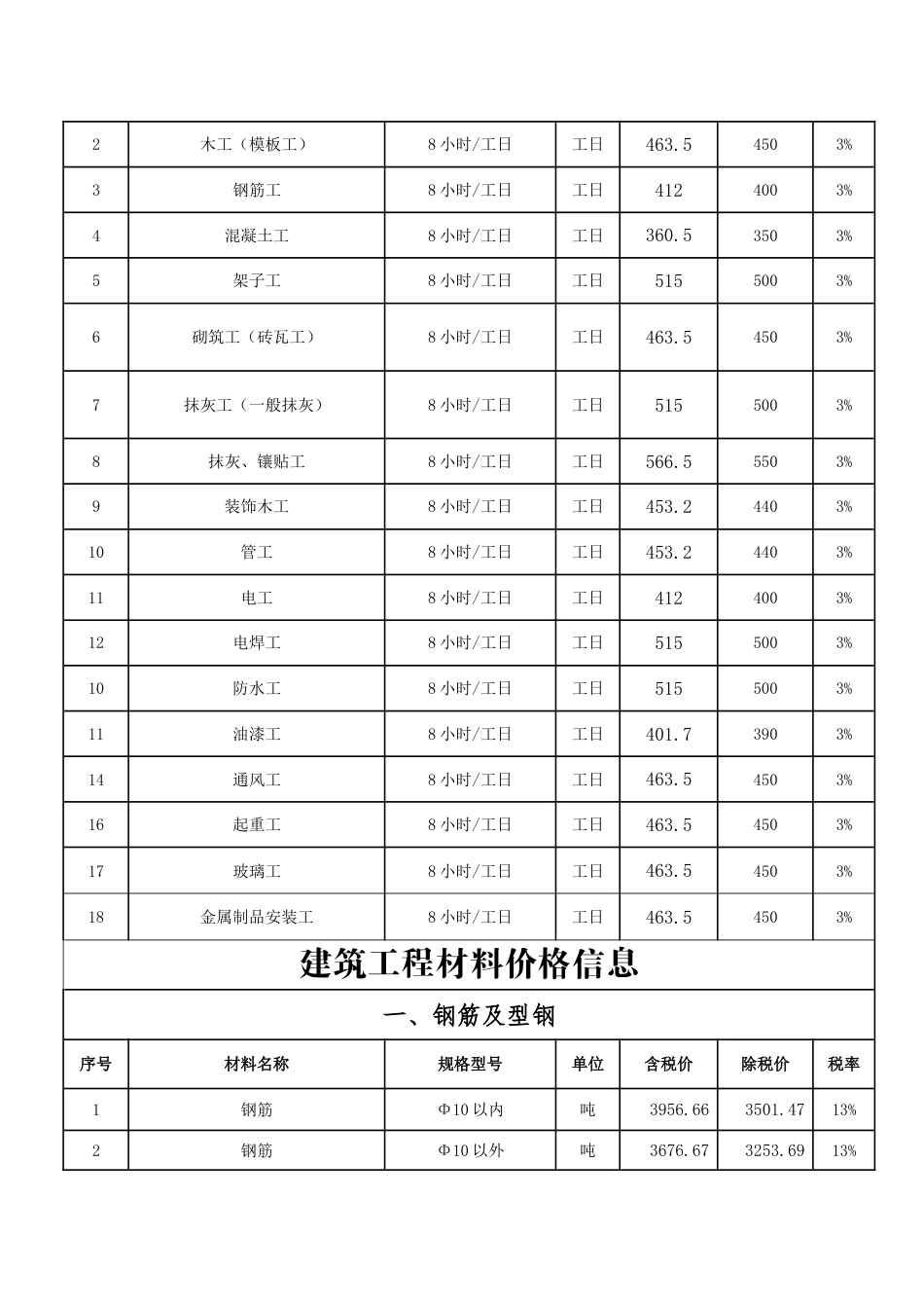 延边-延吉市2025年第二季度建设工程价格信息.doc_第3页