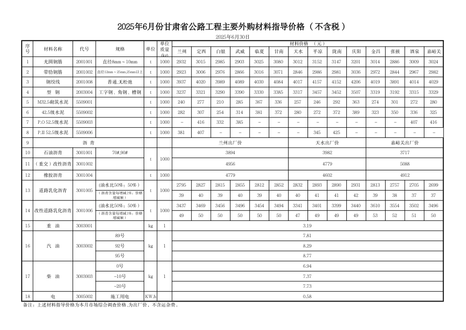 《2025年6月份甘肃省公路工程主要外购材料指导价格》-信息价.pdf_第2页