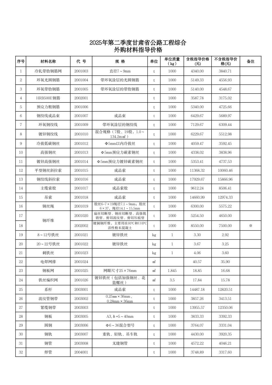 2025年二季度甘肃省公路工程综合外购材料单价.pdf_第1页