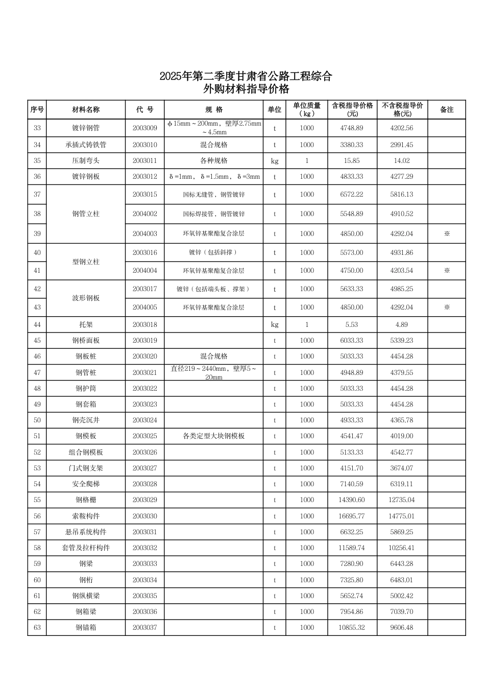 2025年二季度甘肃省公路工程综合外购材料单价.pdf_第2页