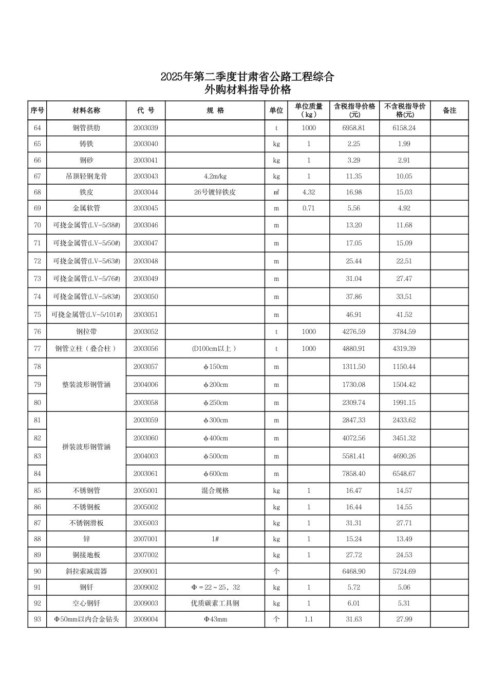 2025年二季度甘肃省公路工程综合外购材料单价.pdf_第3页