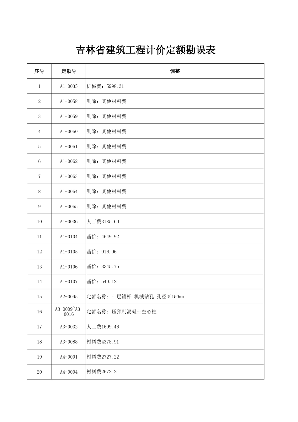 吉林省建设工程定额勘误表2025年7月.xlsx_第1页