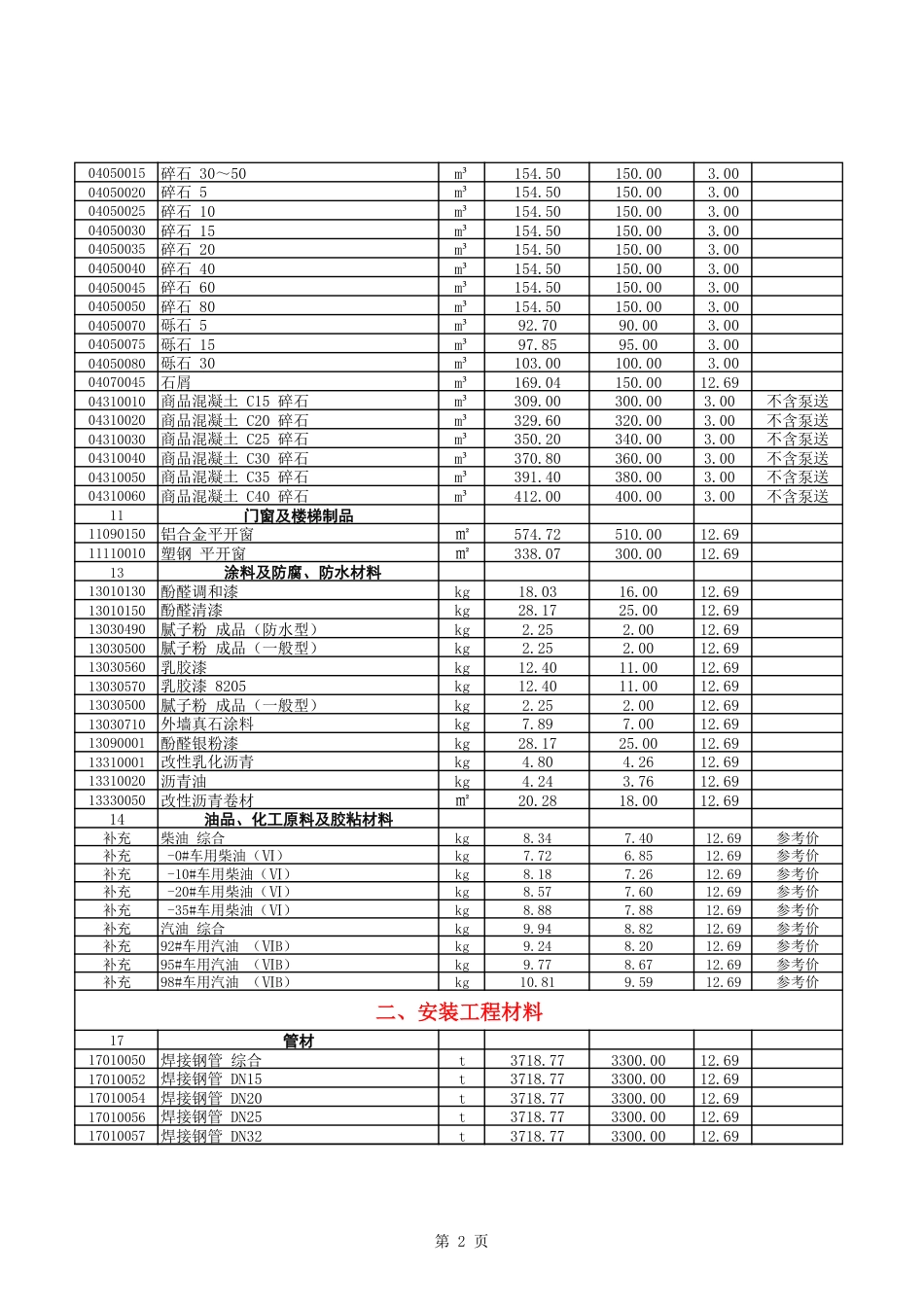2025年5-6月呼伦贝尔市建设工程材料市场价格信-信息价.pdf_第2页