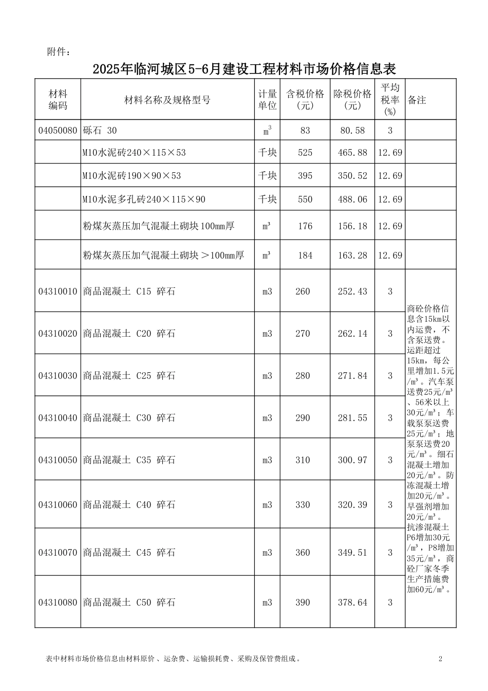 巴彦淖尔2025年临河城区5-6月建设工程 材料市场价格信息-信息价.pdf_第2页