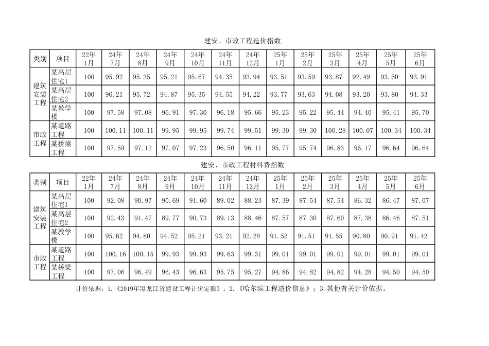 哈尔滨2025年第七期工程造价指数.pdf_第1页