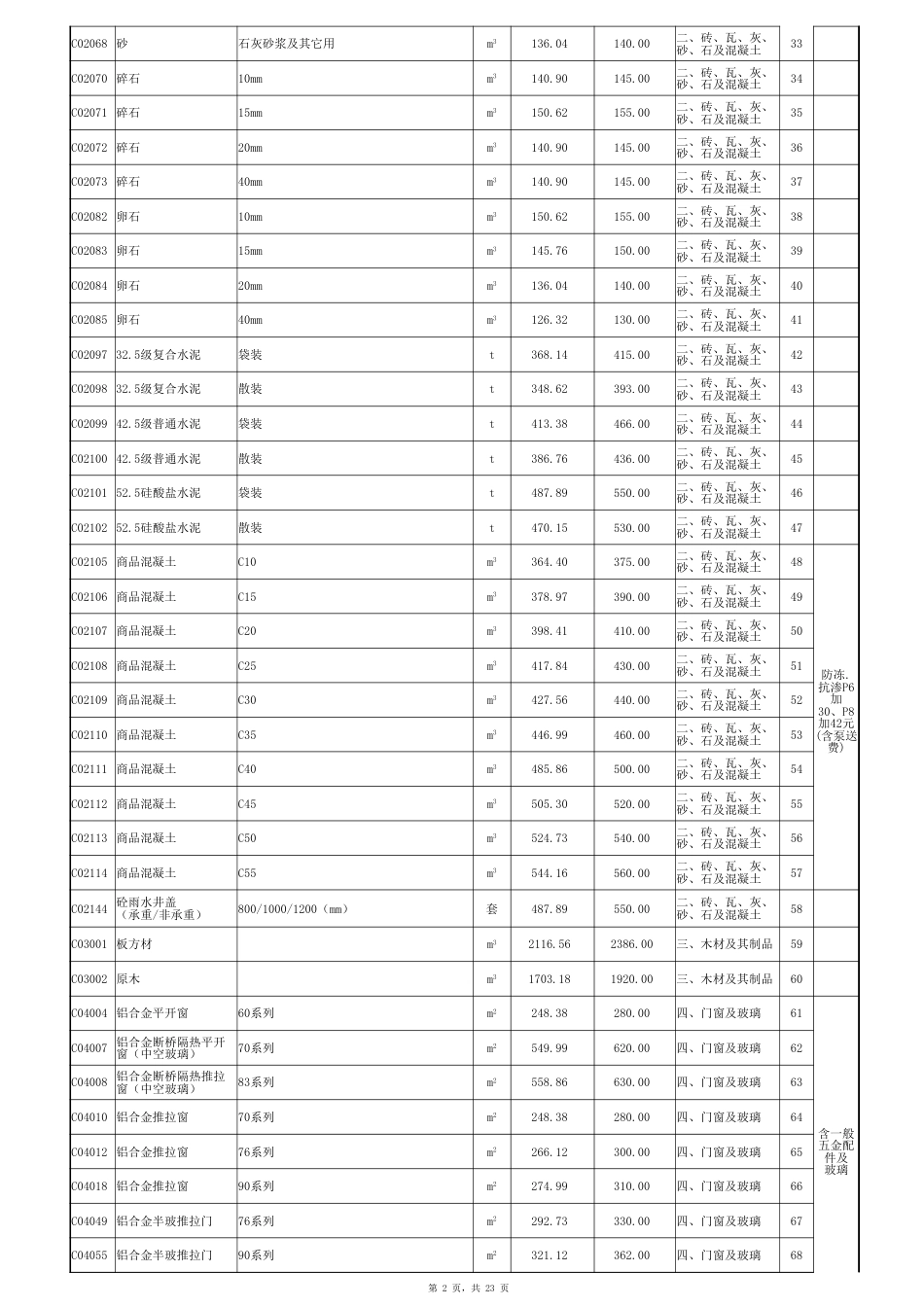 临夏州2025年5~6月建设工程一类材料信息价.xlsx_第2页