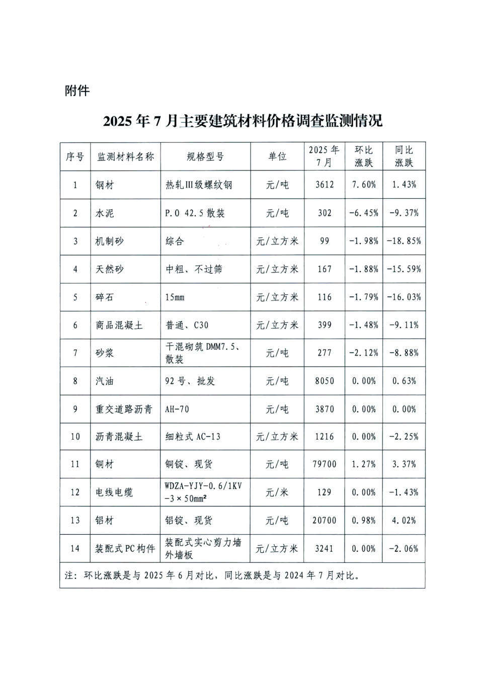武汉市2025年7月主要建筑材料价格监测情况简报.pdf_第3页