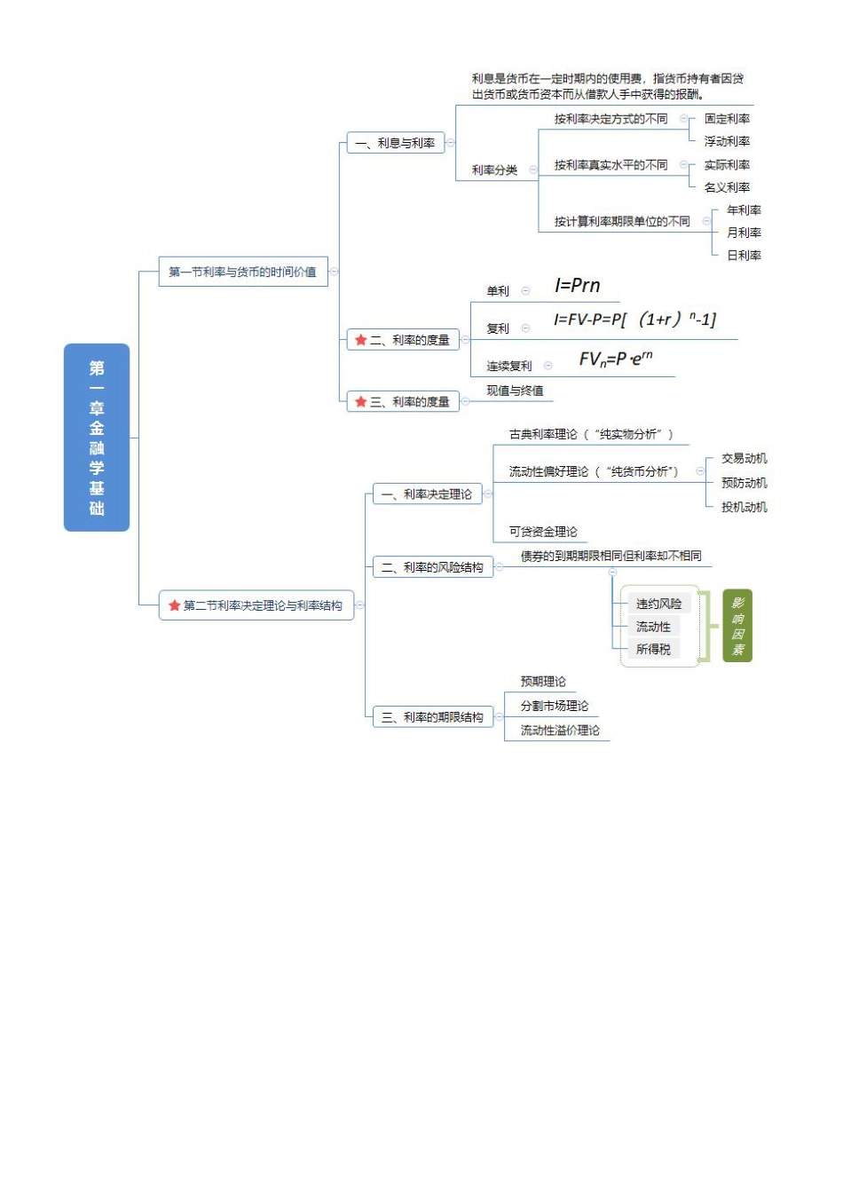 2025年新版《中级金融》思维导图.pdf_第2页