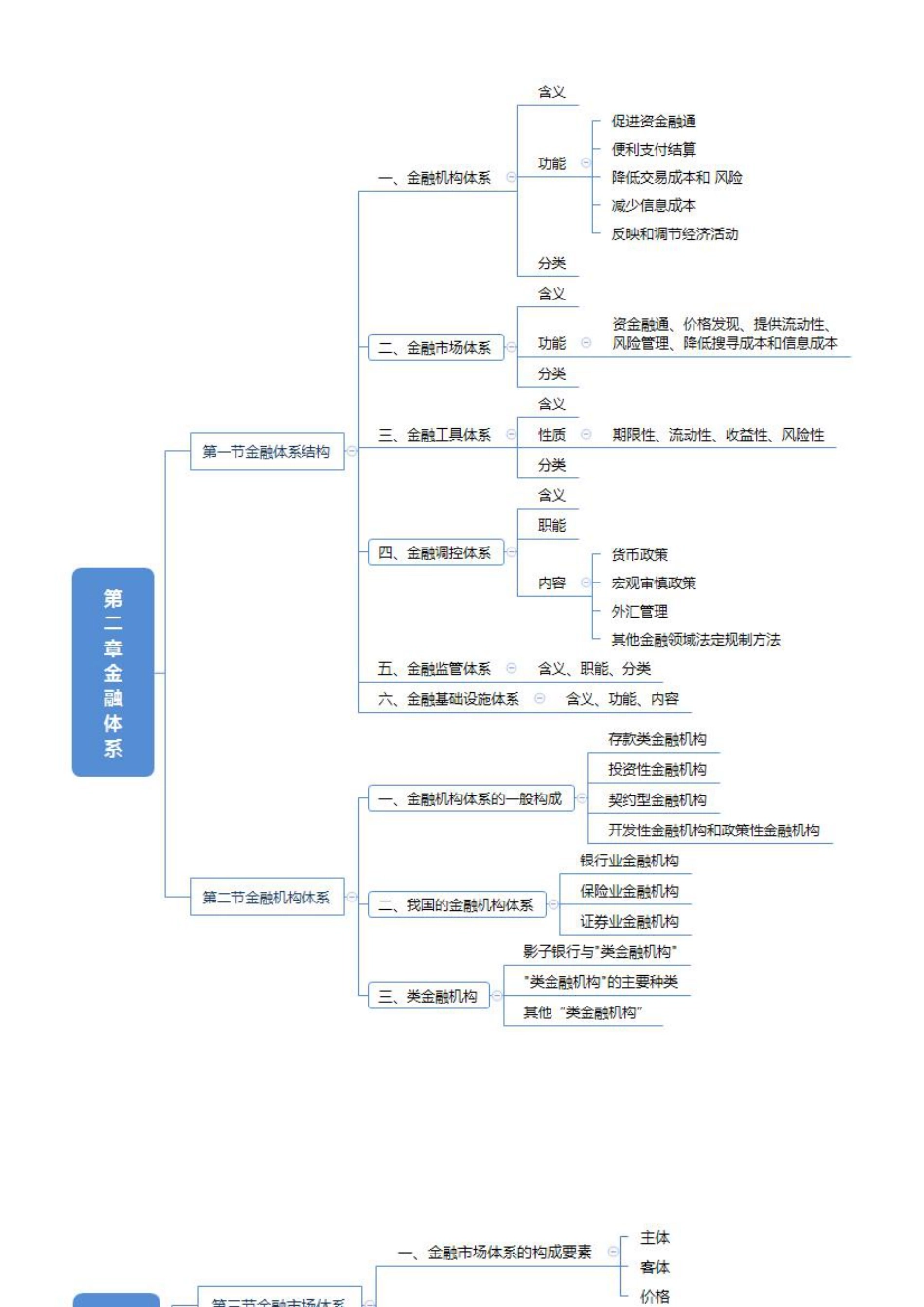 2025年新版《中级金融》思维导图.pdf_第3页
