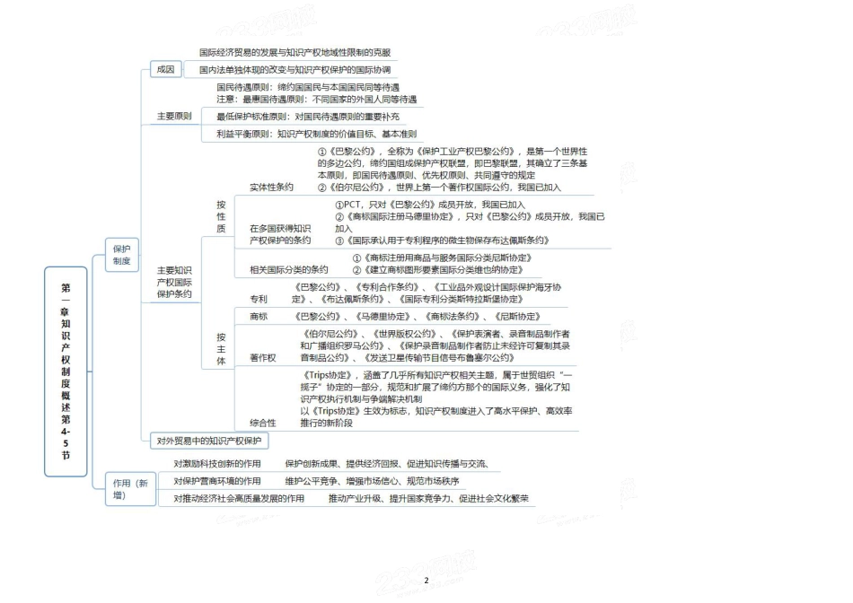 2025年新版《中级知识产权》思维导图.pdf_第2页