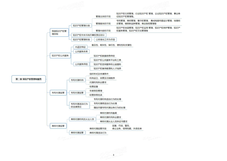 2025年新版《中级知识产权》思维导图.pdf_第3页