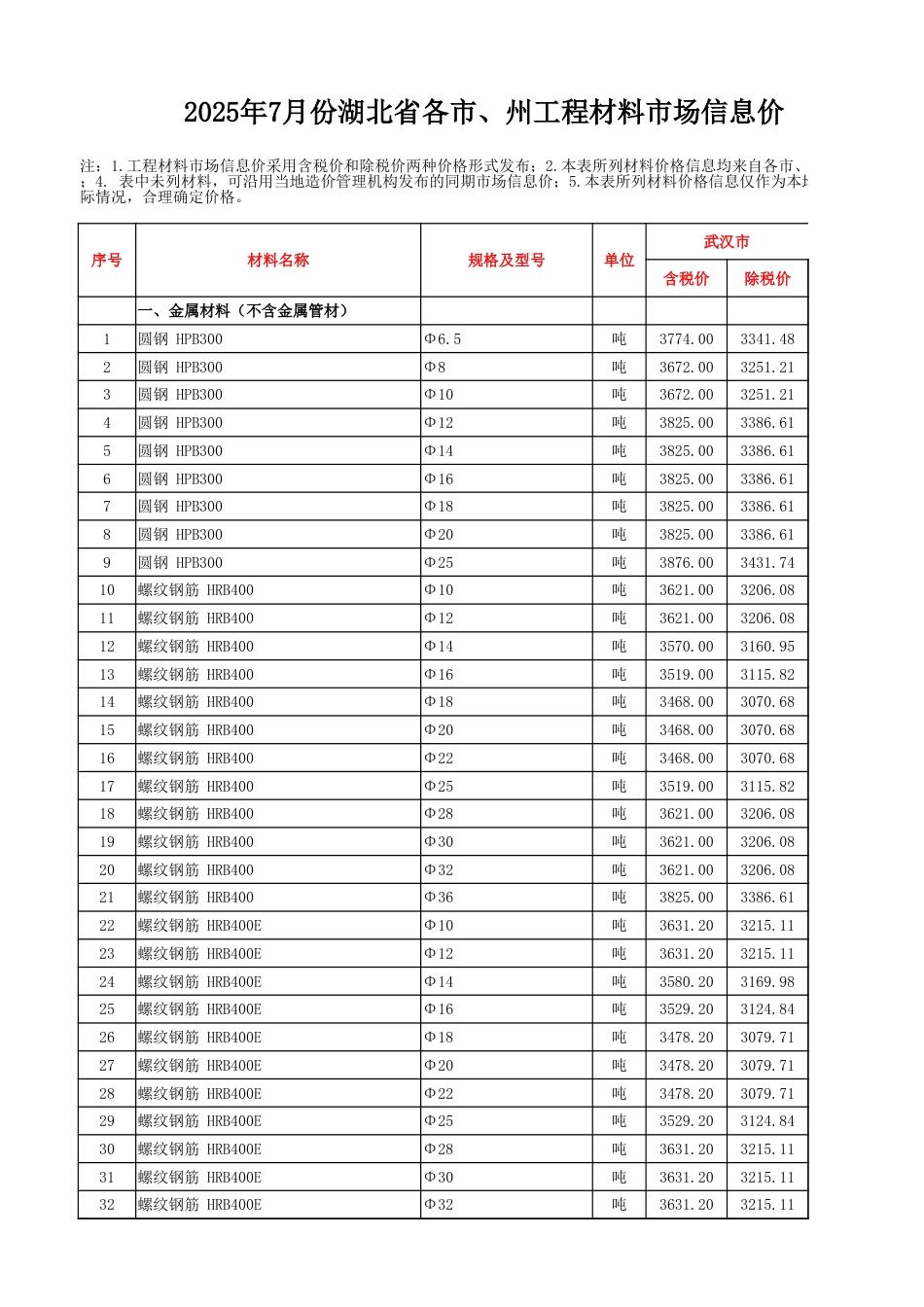 2025年7月湖北省各市、州工程材料市场信息价.xlsx_第1页